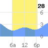 Majuro Atoll tide chart for Wednesday, August 28, 2024