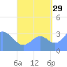 Majuro Atoll tide chart for Thursday, August 29, 2024