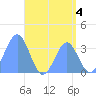 Majuro Atoll tide chart for Sunday, August 4, 2024