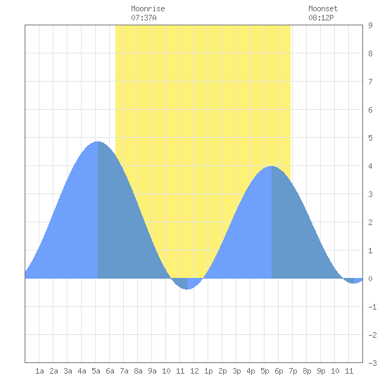 Majuro Atoll tide chart for Tuesday, August 6, 2024