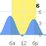 Majuro Atoll tide chart for Tuesday, August 6, 2024