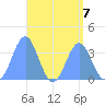 Majuro Atoll tide chart for Wednesday, August 7, 2024