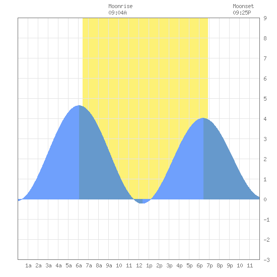 Majuro Atoll tide chart for Thursday, August 8, 2024