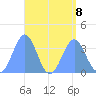Majuro Atoll tide chart for Thursday, August 8, 2024