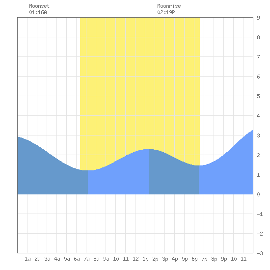 Majuro Atoll tide chart for Friday, September 13, 2024