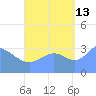Majuro Atoll tide chart for Friday, September 13, 2024