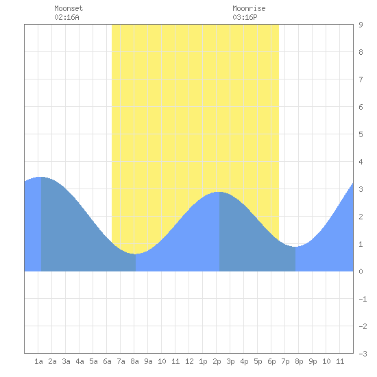 Majuro Atoll tide chart for Saturday, September 14, 2024