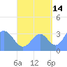 Majuro Atoll tide chart for Saturday, September 14, 2024