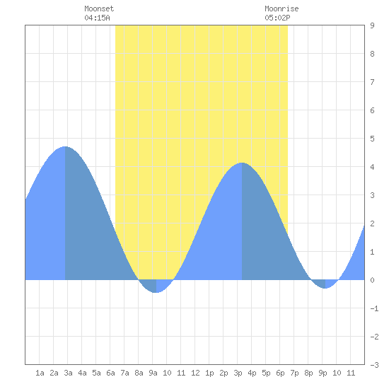 Majuro Atoll tide chart for Monday, September 16, 2024
