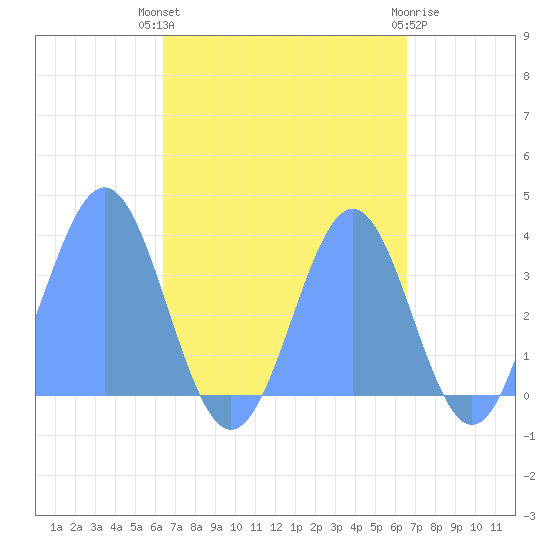 Majuro Atoll tide chart for Tuesday, September 17, 2024