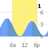 Majuro Atoll tide chart for Sunday, September 1, 2024