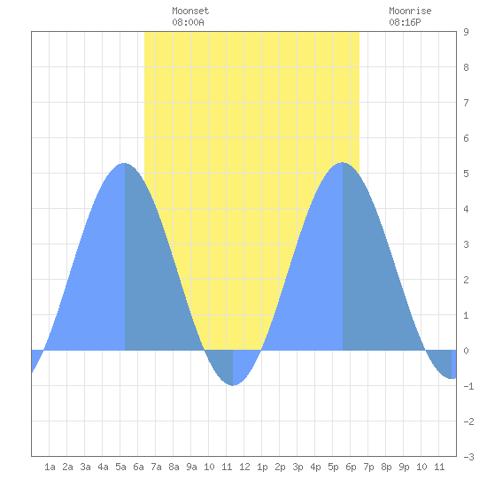 Majuro Atoll tide chart for Friday, September 20, 2024