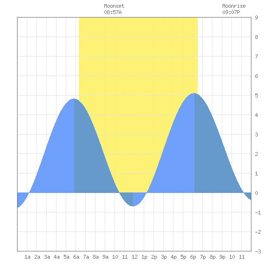 Majuro Atoll tide chart for Saturday, September 21, 2024