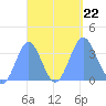 Majuro Atoll tide chart for Sunday, September 22, 2024