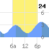 Majuro Atoll tide chart for Tuesday, September 24, 2024