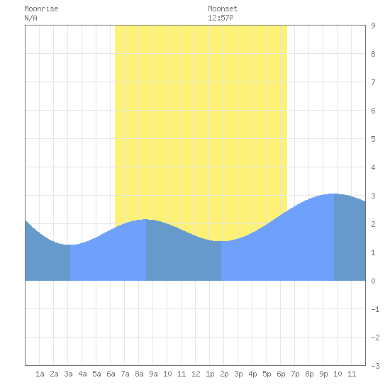 Majuro Atoll tide chart for Wednesday, September 25, 2024
