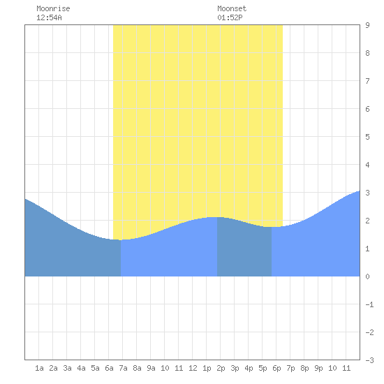Majuro Atoll tide chart for Thursday, September 26, 2024