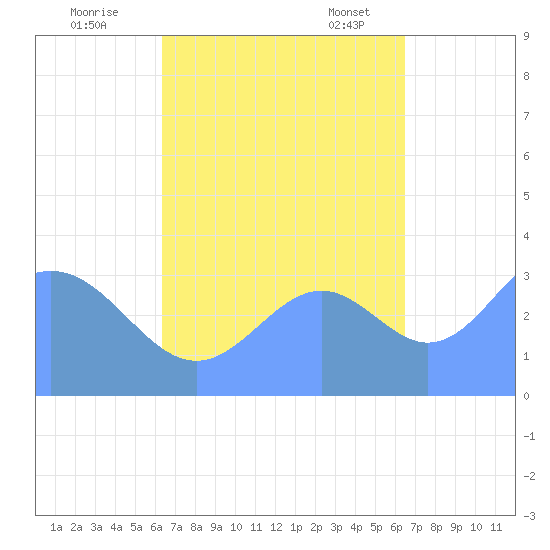 Majuro Atoll tide chart for Friday, September 27, 2024