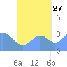 Majuro Atoll tide chart for Friday, September 27, 2024