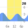 Majuro Atoll tide chart for Saturday, September 28, 2024