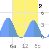 Majuro Atoll tide chart for Monday, September 2, 2024