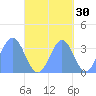 Majuro Atoll tide chart for Monday, September 30, 2024