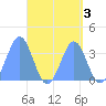 Majuro Atoll tide chart for Tuesday, September 3, 2024