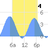 Majuro Atoll tide chart for Wednesday, September 4, 2024