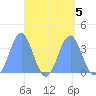 Majuro Atoll tide chart for Thursday, September 5, 2024