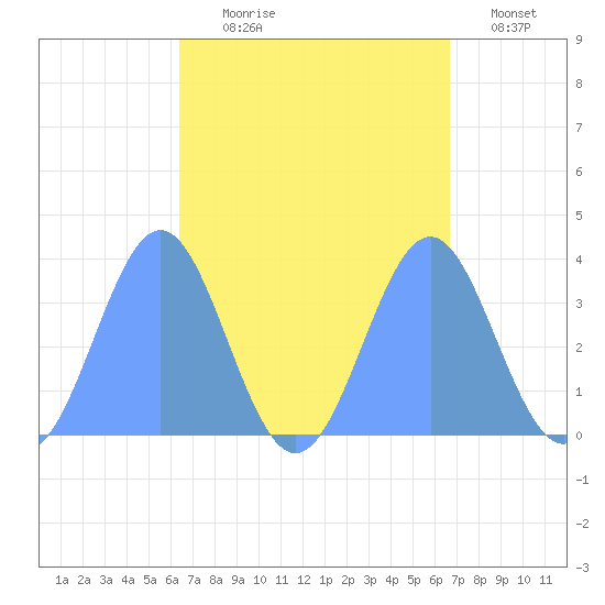 Majuro Atoll tide chart for Friday, September 6, 2024