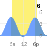Majuro Atoll tide chart for Friday, September 6, 2024