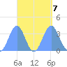 Majuro Atoll tide chart for Saturday, September 7, 2024
