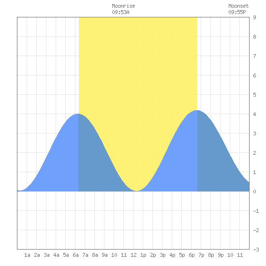 Majuro Atoll tide chart for Sunday, September 8, 2024