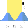 Majuro Atoll tide chart for Monday, September 9, 2024
