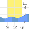 Majuro Atoll tide chart for Friday, October 11, 2024