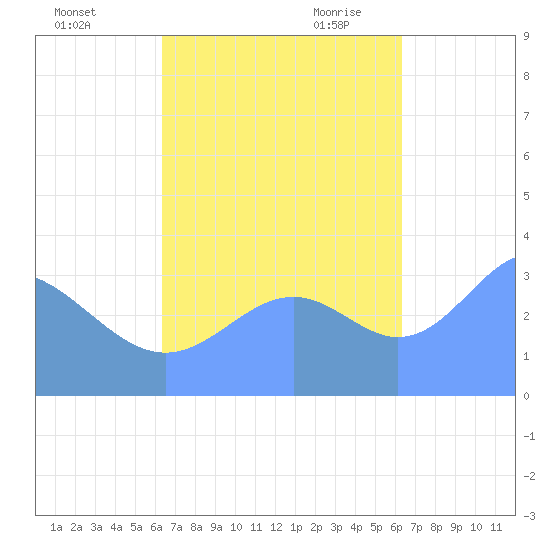 Majuro Atoll tide chart for Saturday, October 12, 2024