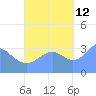Majuro Atoll tide chart for Saturday, October 12, 2024