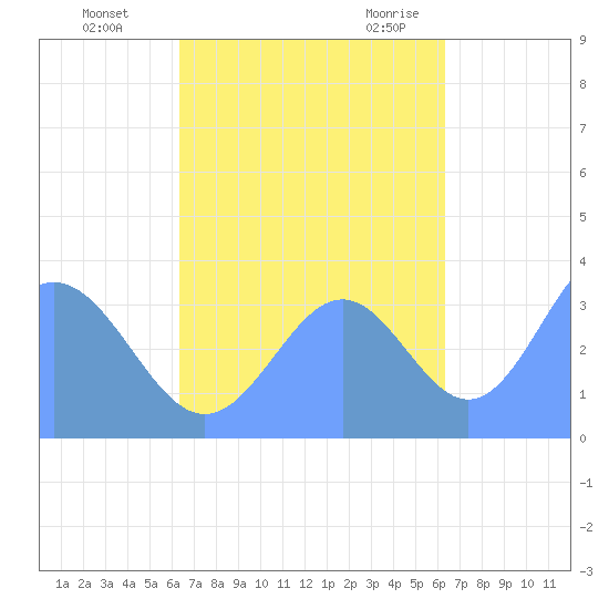 Majuro Atoll tide chart for Sunday, October 13, 2024