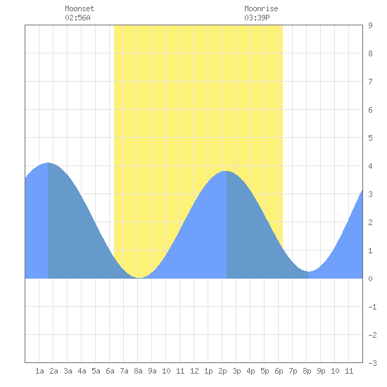 Majuro Atoll tide chart for Monday, October 14, 2024