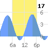 Majuro Atoll tide chart for Thursday, October 17, 2024
