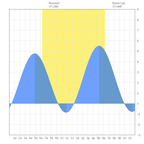 Majuro Atoll tide chart for Saturday, October 19, 2024