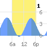Majuro Atoll tide chart for Tuesday, October 1, 2024
