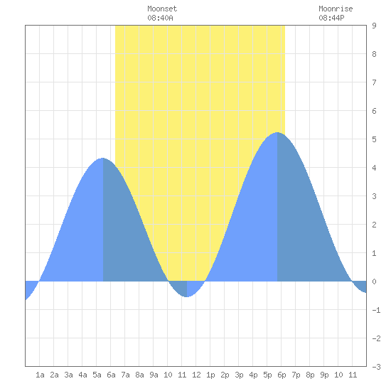 Majuro Atoll tide chart for Sunday, October 20, 2024