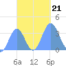 Majuro Atoll tide chart for Monday, October 21, 2024