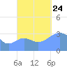 Majuro Atoll tide chart for Thursday, October 24, 2024
