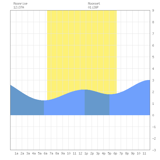 Majuro Atoll tide chart for Friday, October 25, 2024