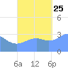 Majuro Atoll tide chart for Friday, October 25, 2024