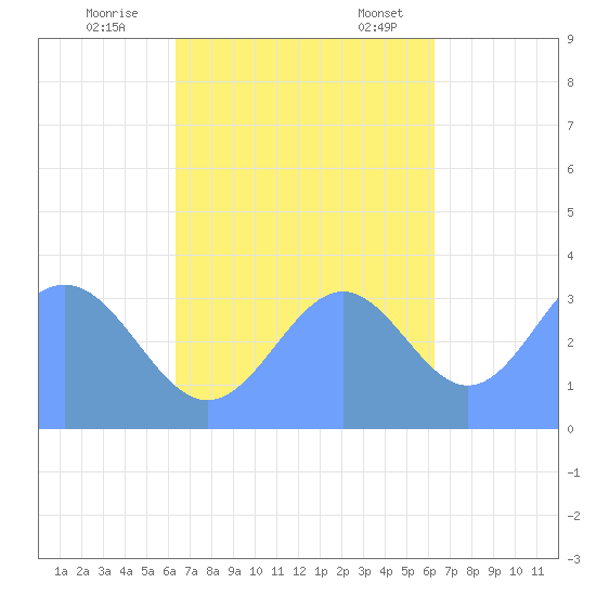 Majuro Atoll tide chart for Sunday, October 27, 2024