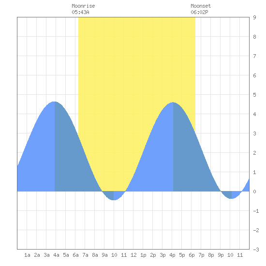 Majuro Atoll tide chart for Wednesday, October 2, 2024