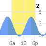Majuro Atoll tide chart for Wednesday, October 2, 2024